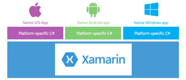 Microsoft купит Xamarin
