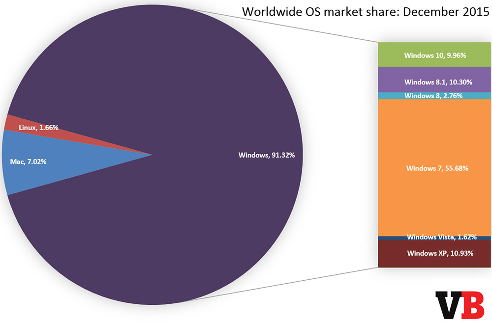 Windows 10 заняла 10 процентов рынка