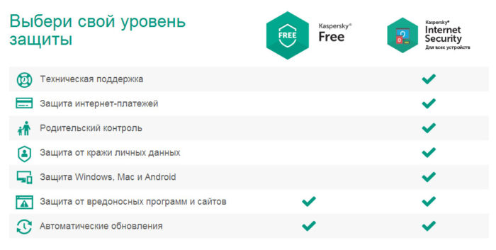Различия платной и бесплатной версии антивируса Касперского